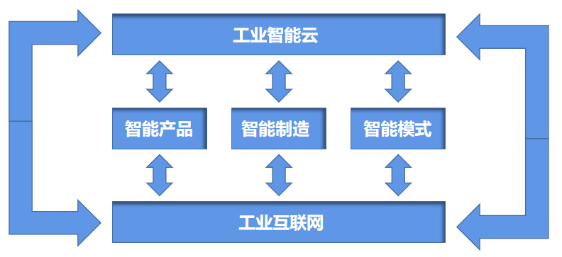 敲黑板啦！智能工廠如何為企業創造經濟效益——以互聯網銷售為例