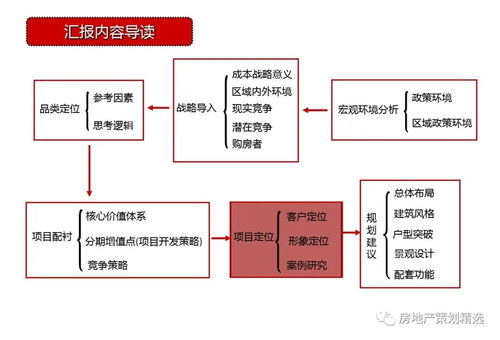 天津東疆港住宅項(xiàng)目前期策劃與定位全案 148頁(yè)項(xiàng)目策劃與公關(guān)服務(wù)一體化解決方案